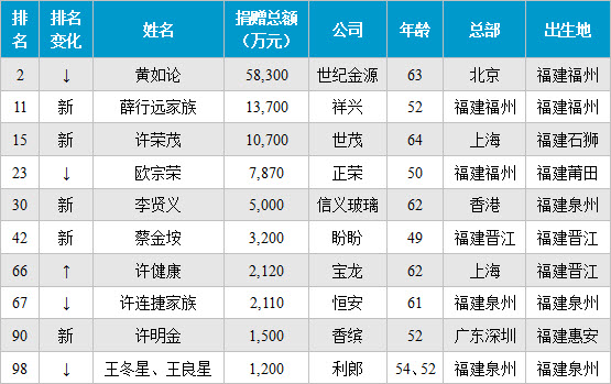 2014胡潤(rùn)富豪榜10位閩商上榜 8位泉商捐贈(zèng)逾2.5億